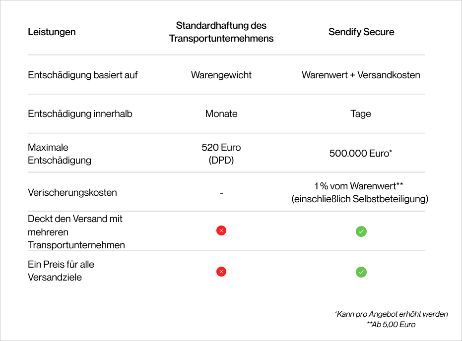 Kleine Investition. Große Sicherheit.